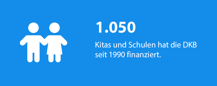 1.050 Kitas und Schulen hat die DKB seit 1990 finanziert