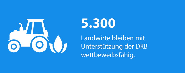 5.300 Landwirte bleiben mit DKB-Unterstützung wettbewerbsfähig.